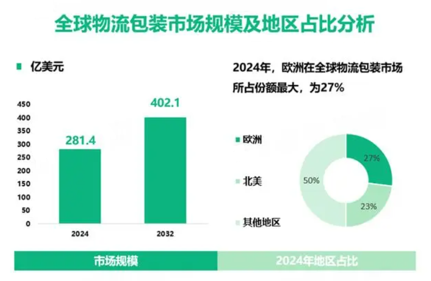 2024 Logistics Packaging Market Analysis: Global Market Size Reaches $28.14 Billion