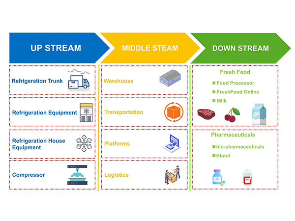 Quick Look On Cold Chain