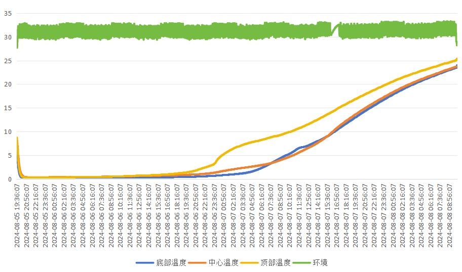 test curve