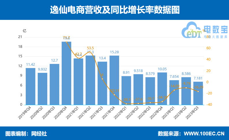 Yatsen Holding’s Q3 Revenue Declines by 16.3% YoY to 718.1 Million Yuan